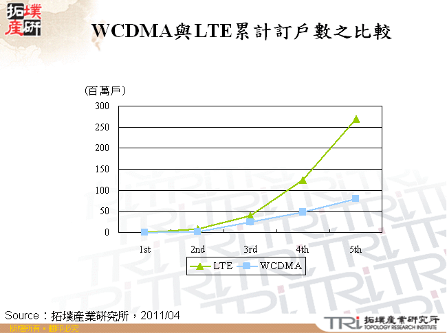 WCDMA與LTE累計訂戶數之比較