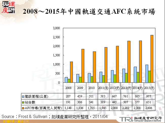 2008～2015年中國軌道交通AFC系統市場