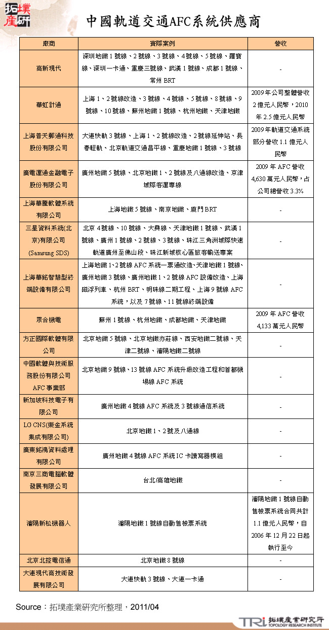 中國軌道交通AFC系統供應商