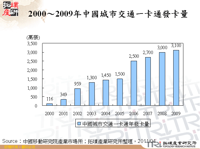 2000～2009年中國城市交通一卡通發卡量