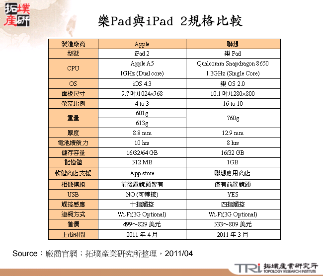 樂Pad與iPad 2規格比較