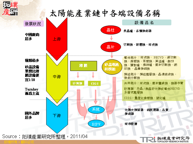 太陽能產業鏈中各端設備名稱