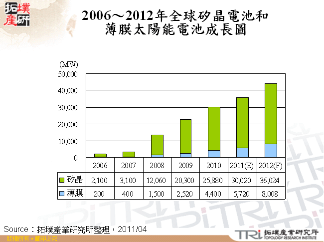 2006～2012年全球矽晶電池和薄膜太陽能電池成長圖