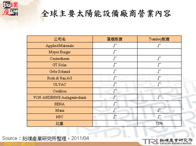 全球主要太陽能設備廠商營業內容