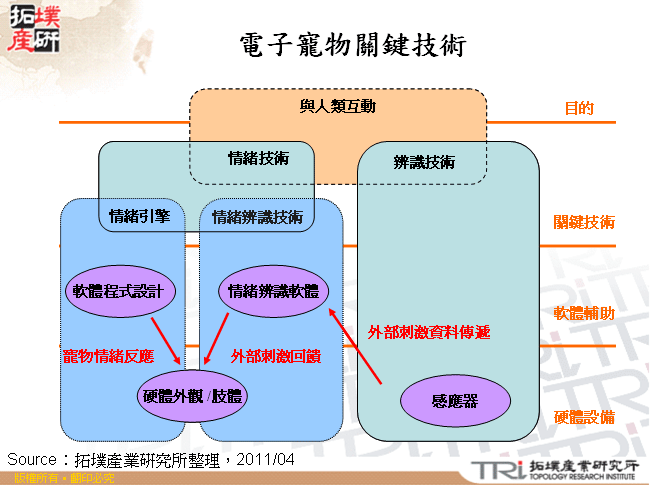 電子寵物關鍵技術