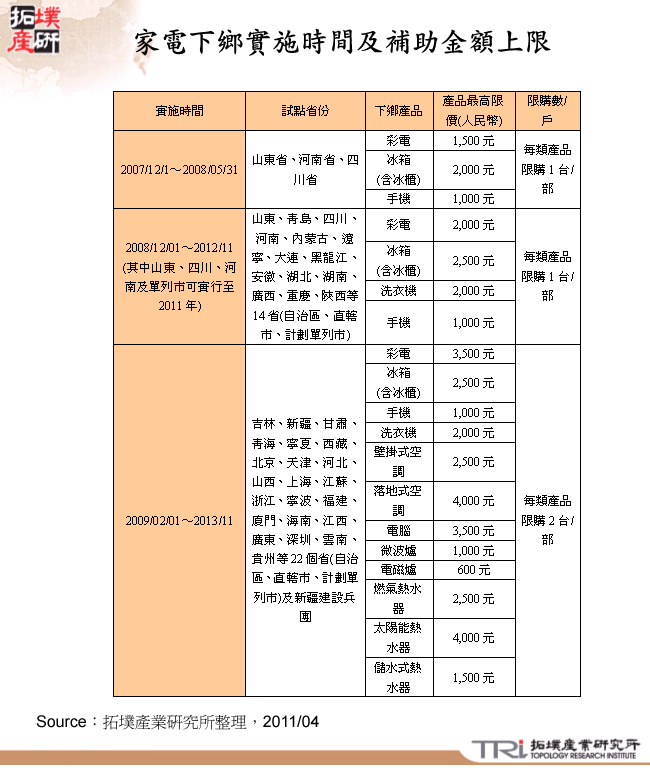 家電下鄉實施時間及補助金額上限