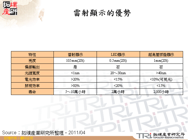 雷射顯示的優勢