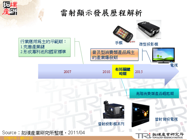 雷射顯示發展歷程解析