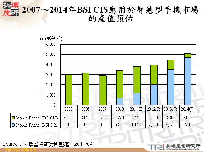 2007～2014年BSI CIS應用於智慧型手機市場的產值預估