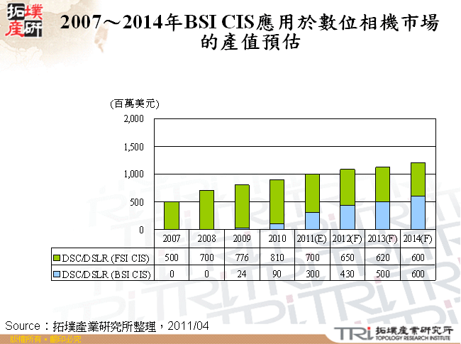 2007～2014年BSI CIS應用於數位相機市場的產值預估