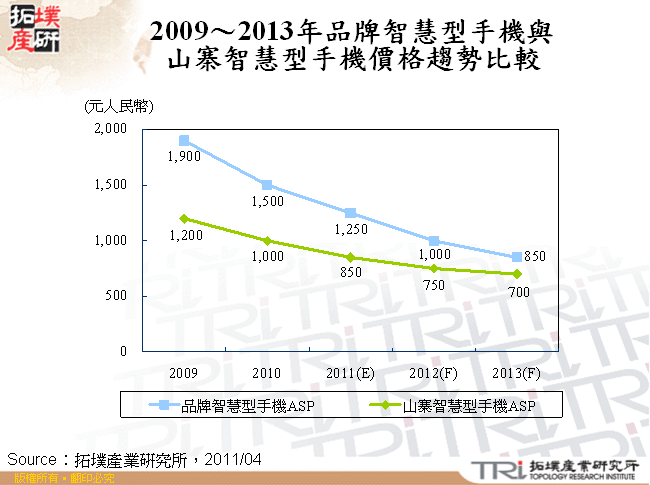 2009～2013年品牌智慧型手機與山寨智慧型手機價格趨勢比較