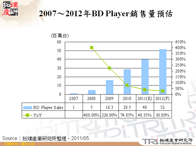 2007～2012年BD Player銷售量預估