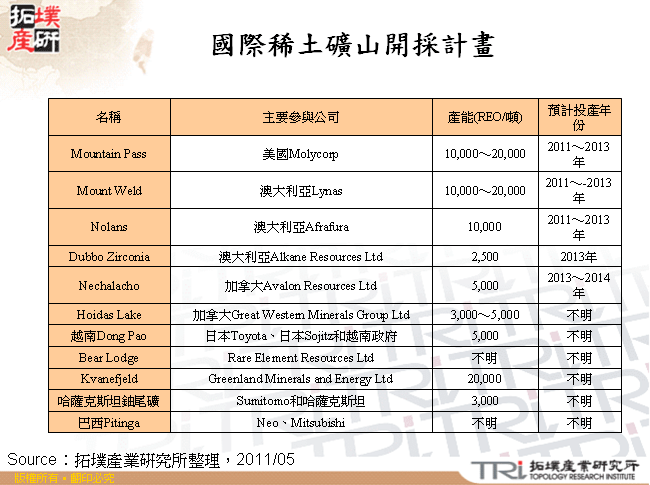 國際稀土礦山開採計畫