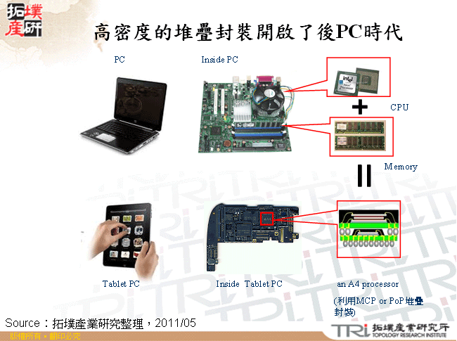 高密度的堆疊封裝開啟了後PC時代