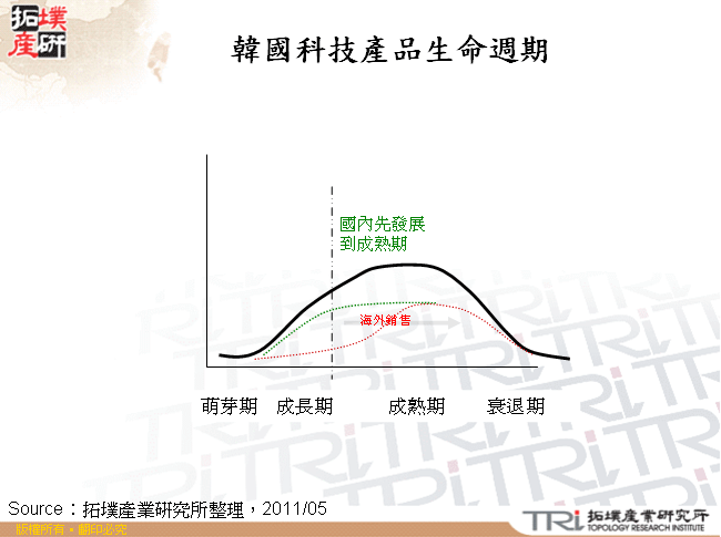 韓國科技產品生命週期