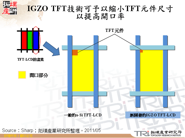 IGZO TFT技術可予以縮小TFT元件尺寸以提高開口率