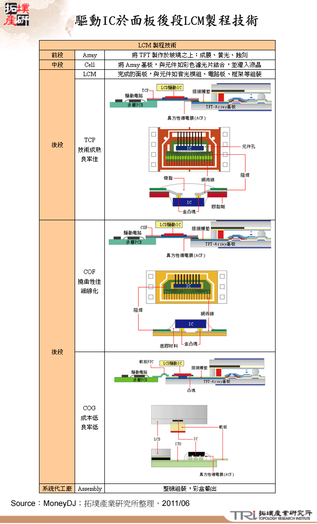 驅動IC於面板後段LCM製程技術