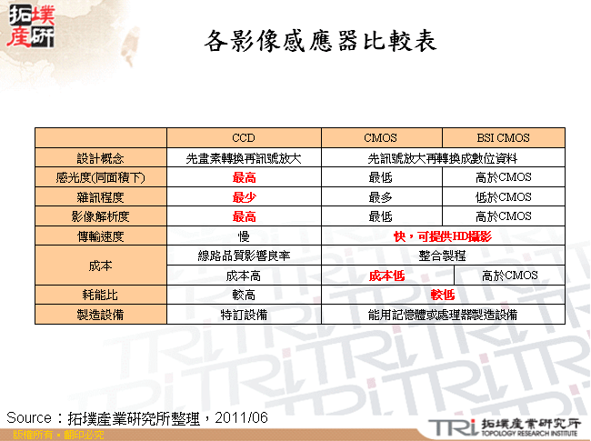 各影像感應器比較表