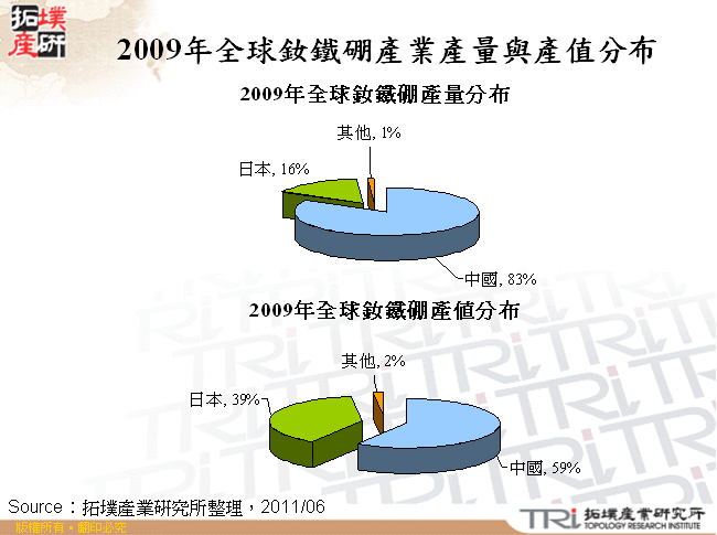 2009年全球釹鐵硼產業產量與產值分布