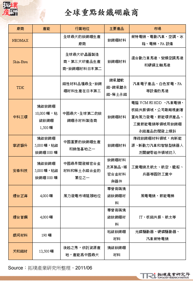 全球重點釹鐵硼廠商