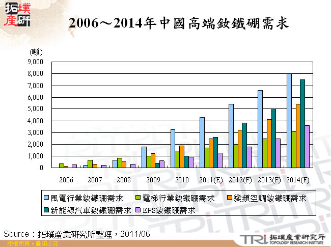 2006～2014年中國高端釹鐵硼需求