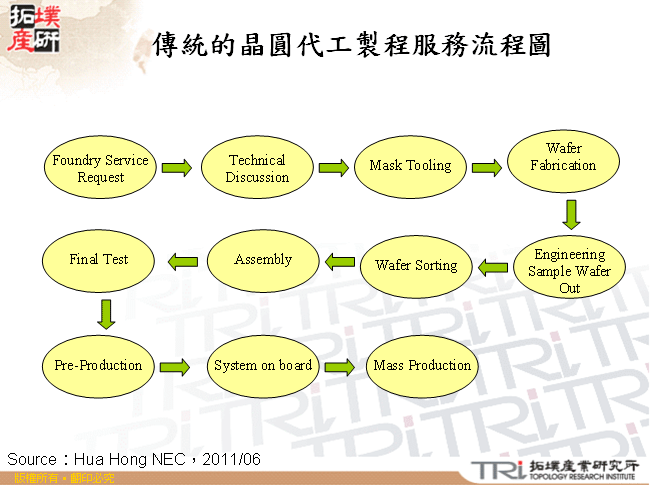 傳統的晶圓代工製程服務流程圖