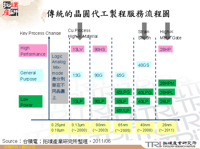 晶圓代工製程服務演進比較