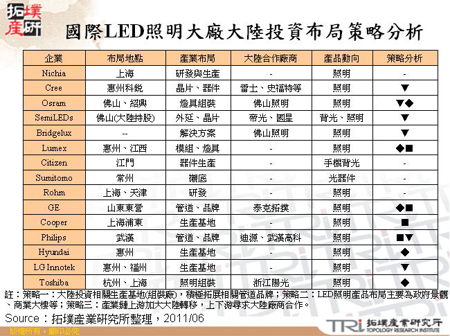 國際LED照明大廠大陸投資布局策略分析