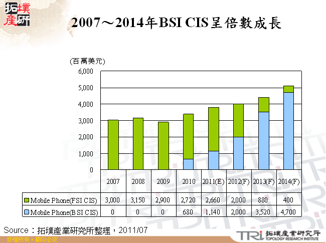 2007～2014年BSI CIS呈倍數成長