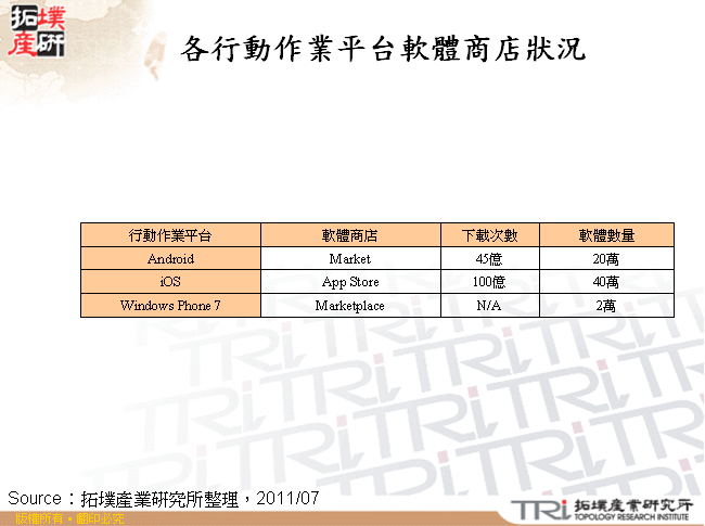 各行動作業平台軟體商店狀況