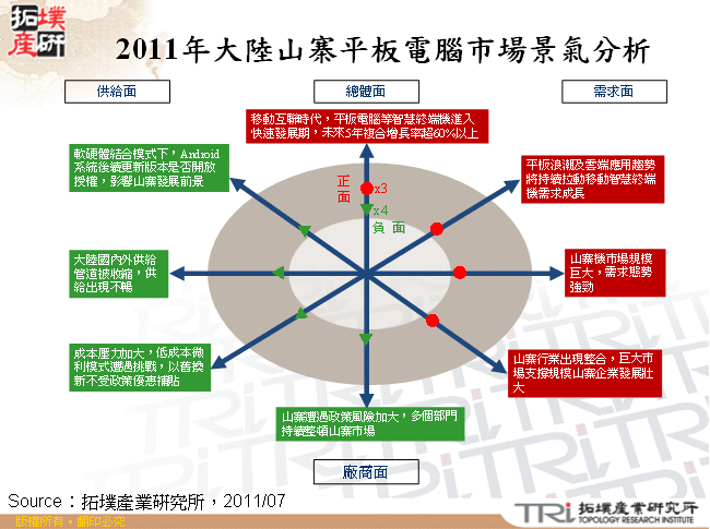 2011年大陸山寨平板電腦市場景氣分析