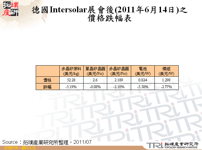 德國Intersolar展會後(2011年6月14日)之價格跌幅表