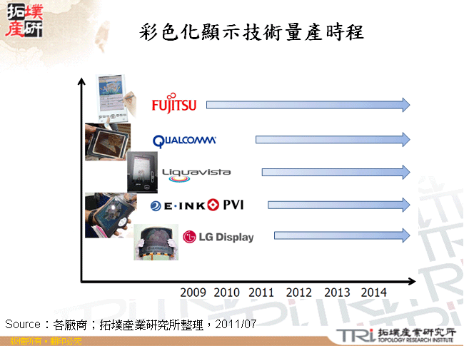 彩色化顯示技術量產時程