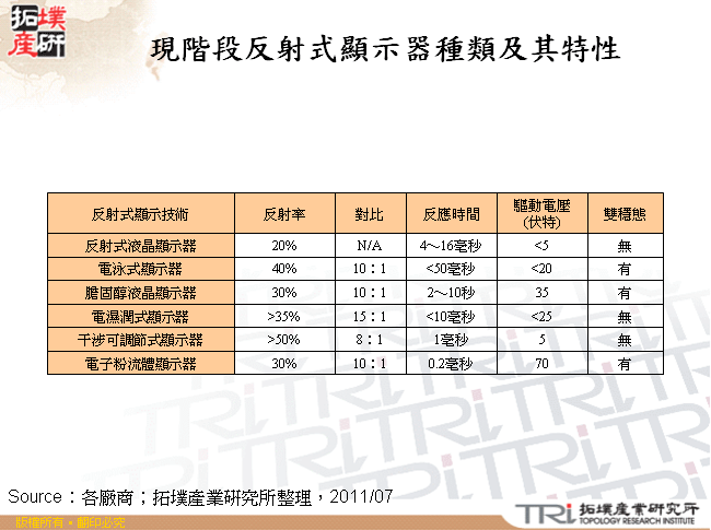 現階段反射式顯示器種類及其特性