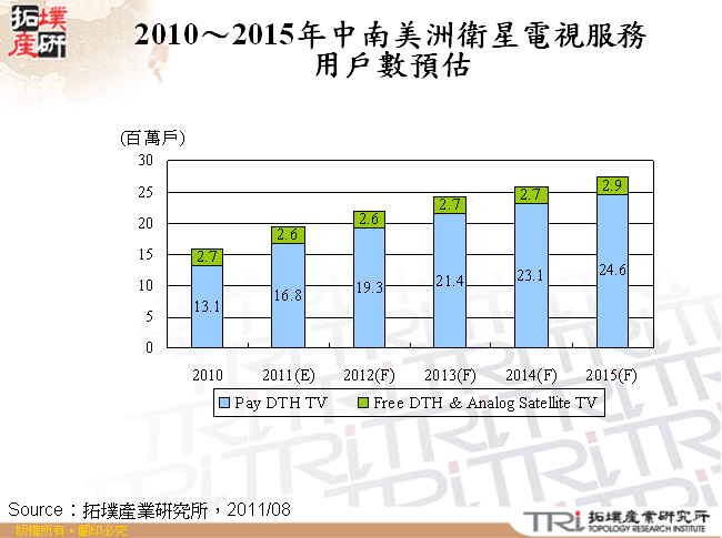 2010～2015年中南美洲衛星電視服務用戶數預估