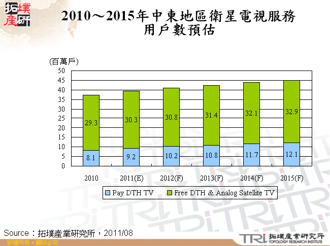 2010～2015年中東地區衛星電視服務用戶數預估