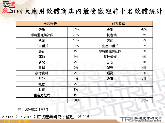 四大應用軟體商店內最受歡迎前十名軟體統計