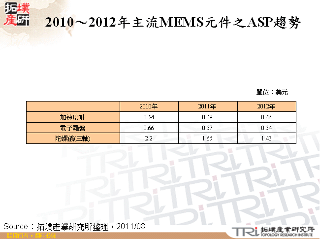 2010～2012&#63886;主流MEMS元件之ASP趨勢