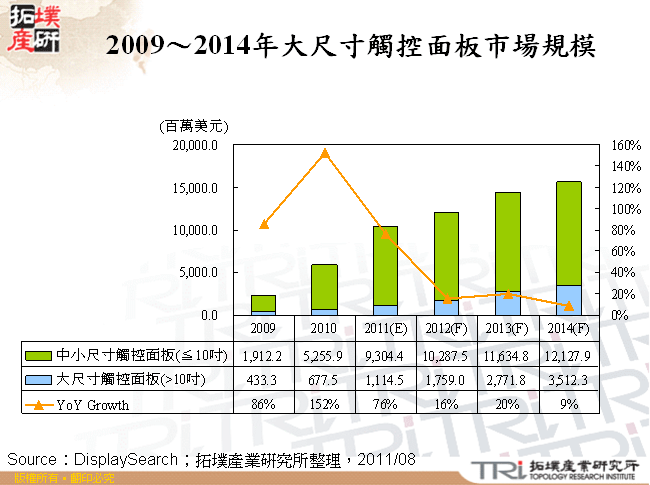 2009～2014年大尺寸觸控面板市場規模