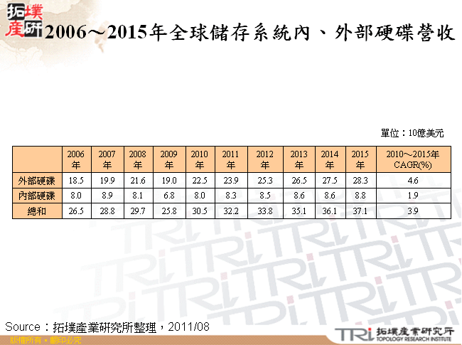 2006～2015年全球儲存系統內、外部硬碟營收