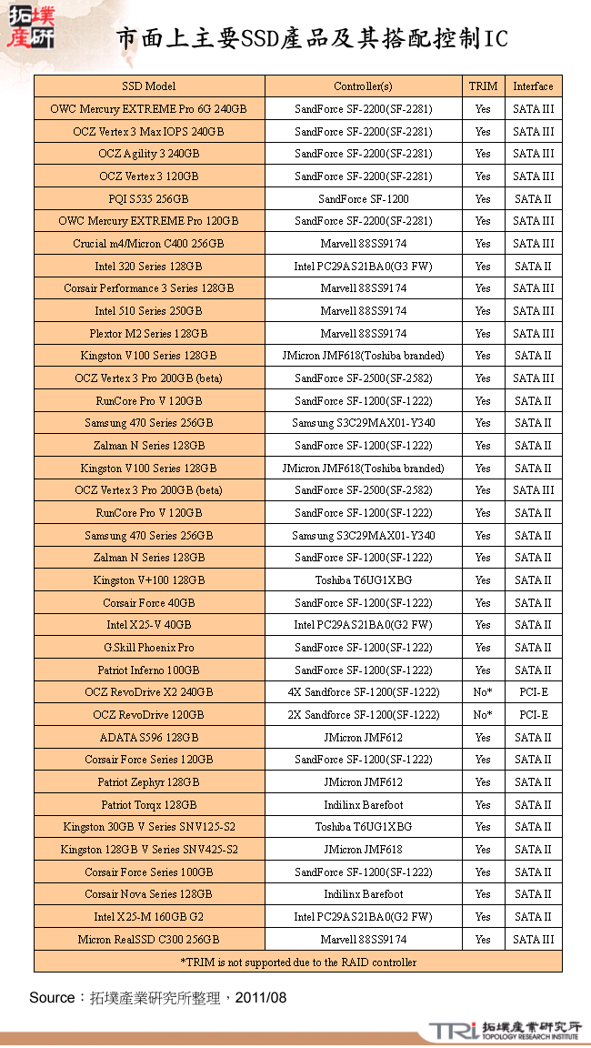 市面上主要SSD產品及其搭配控制IC