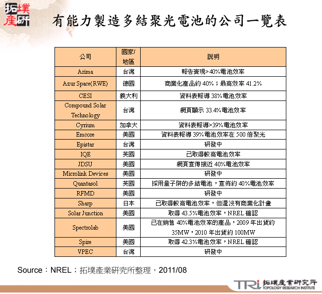 有能力製造多結聚光電池的公司一覽表