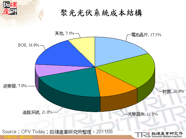 聚光光伏系統成本結構