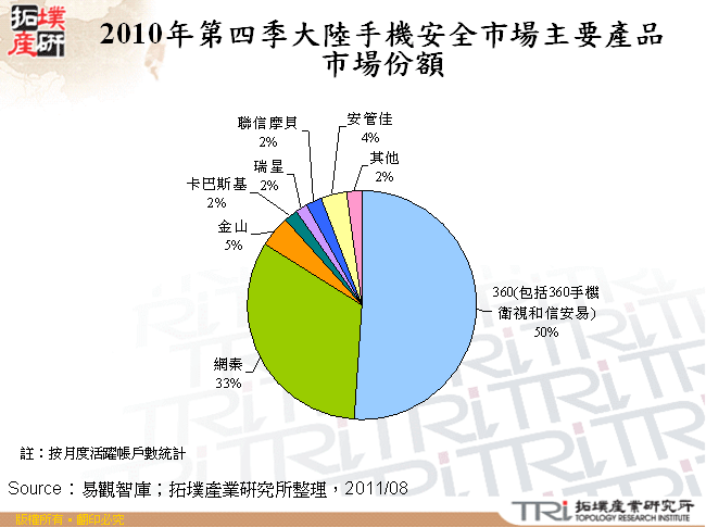 2010年第四季大陸手機安全市場主要產品市場份額