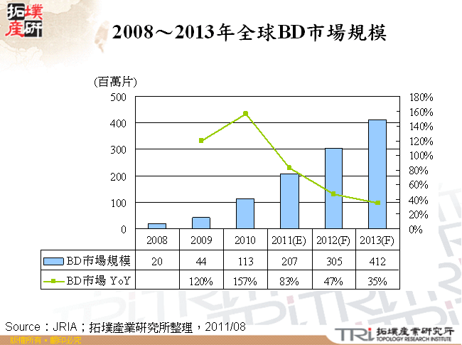 2008～2013年全球BD市場規模