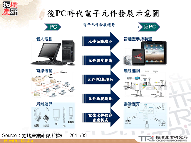 後PC時代電子元件發展示意圖