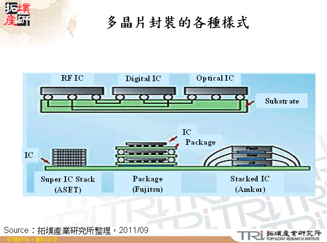 多晶片封裝的各種樣式