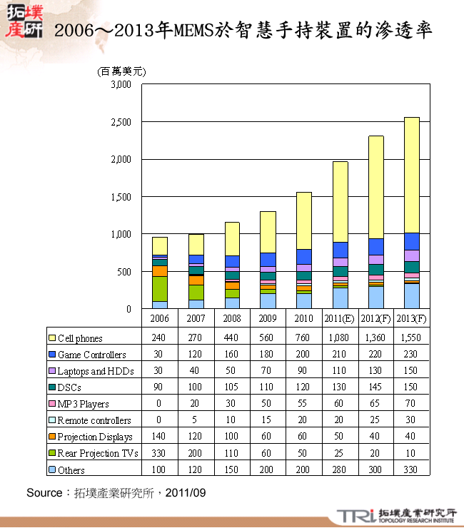 2006～2013年MEMS於智慧手持裝置的滲透率