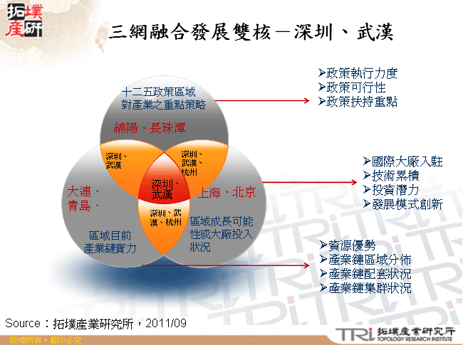 三網融合發展雙核－深圳、武漢