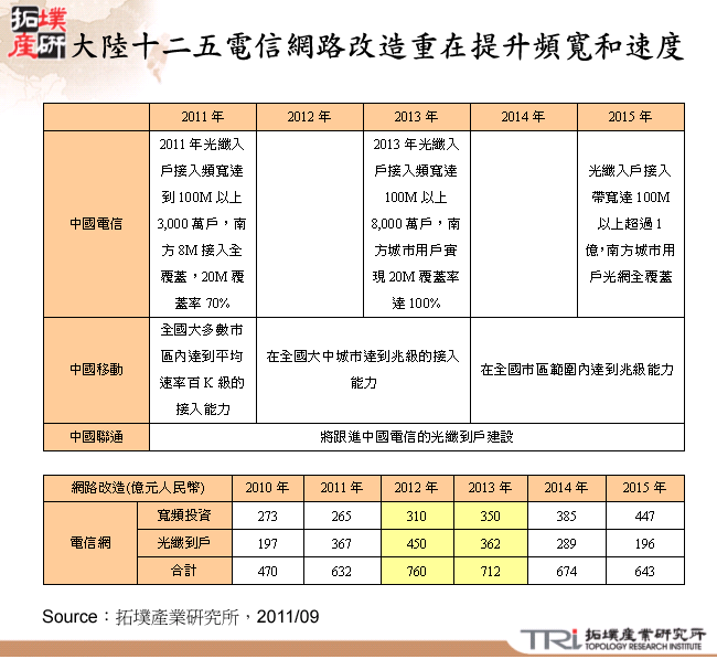 大陸十二五電信網路改造重在提升頻寬和速度